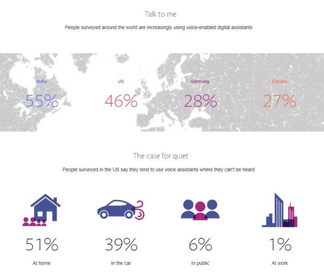 Voice assistants worldwide - Voice Search