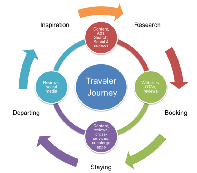 Consumer Centricity - Traveler’s Journey