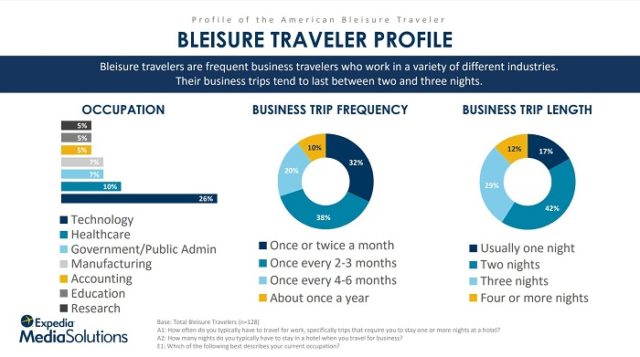 Bleisure Traveler Profile