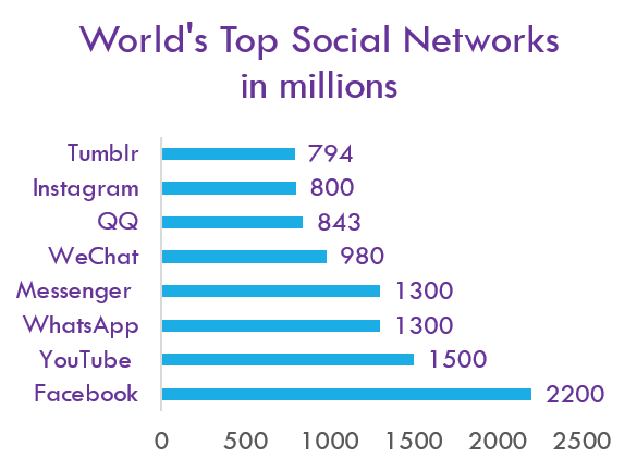 top social networks