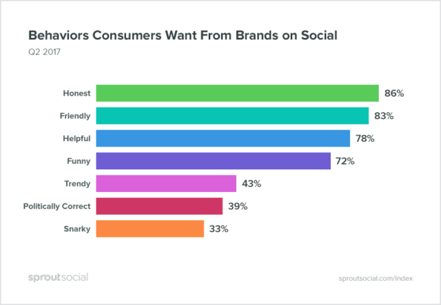 Behaviors consumers want from brands on social