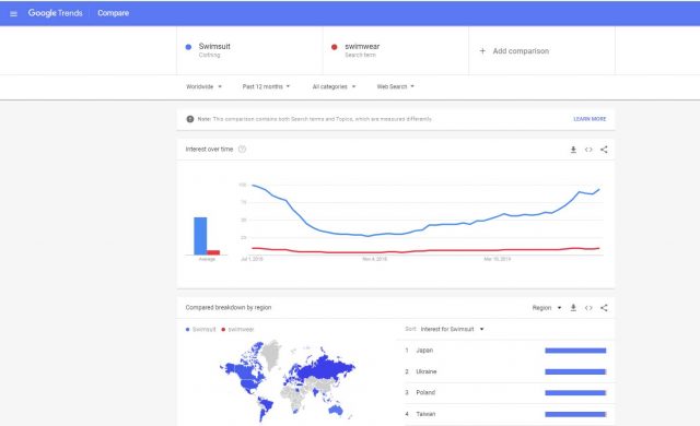 Google Trends Research