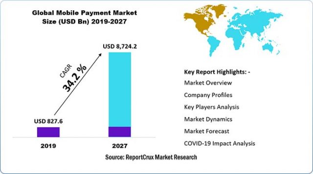 Global Mobile Payment Market