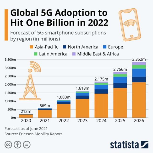 Global 5G Adoption to hit One bilion in 2022