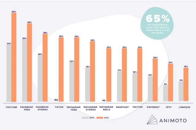 Animoto, how much users consumed video content in 2021 compared to 2019