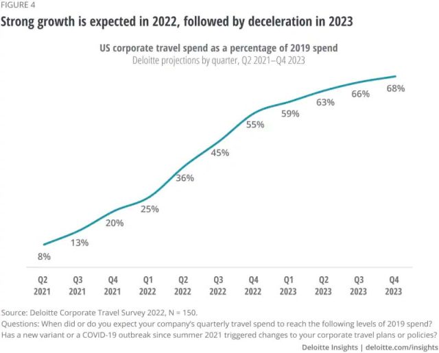 Corporate travel spend 2021-2023