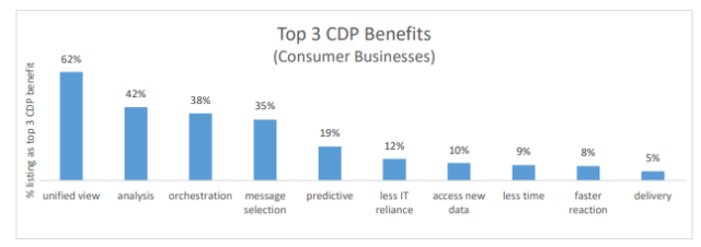 CDP Benefits