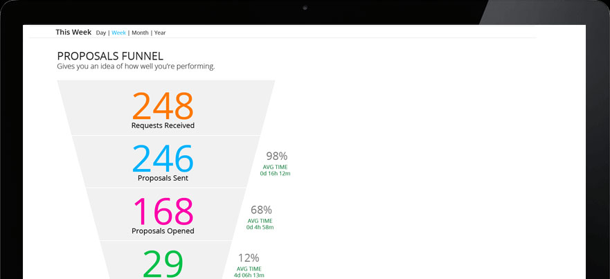Analytics and reports
