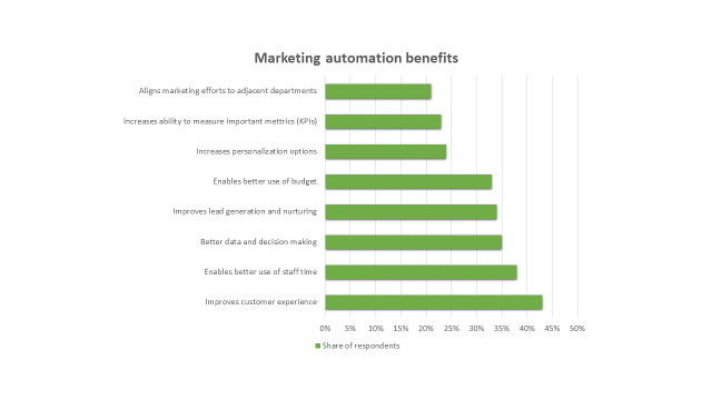 Marketing Automation Benefits