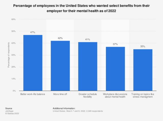 Employer benefits for mental health