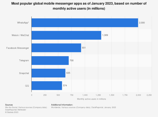 Most popular global mobile messenger apps