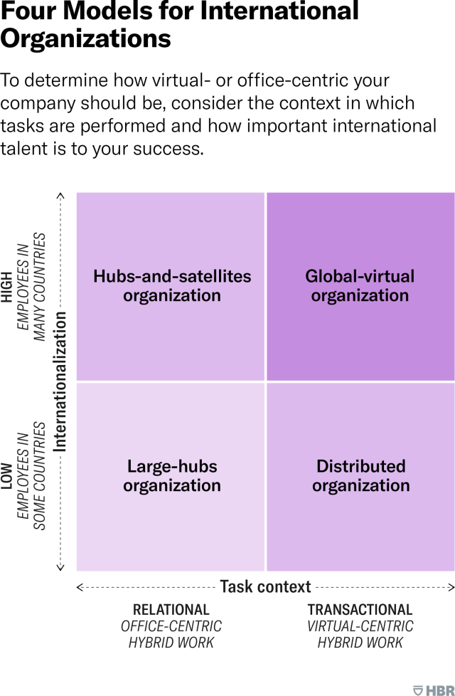 hybrid work potential organizational models