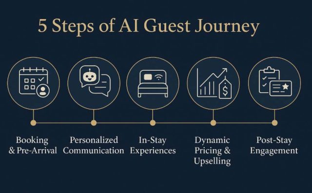 AI Personalization in Hotels - 5 Steps of AI Guest Journey