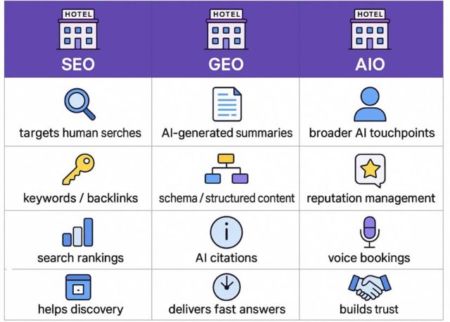 Key Difference between SEO AIO and GEO for hotel websites