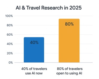 AI & Travel Research in 2025
