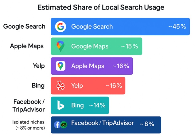 Estimated Share of Local Search Usage