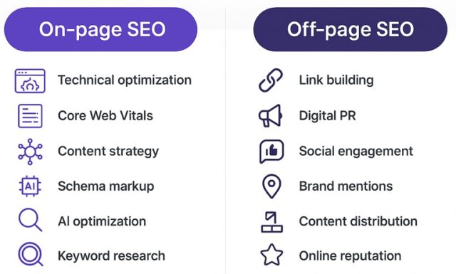 On-page and off page SEO