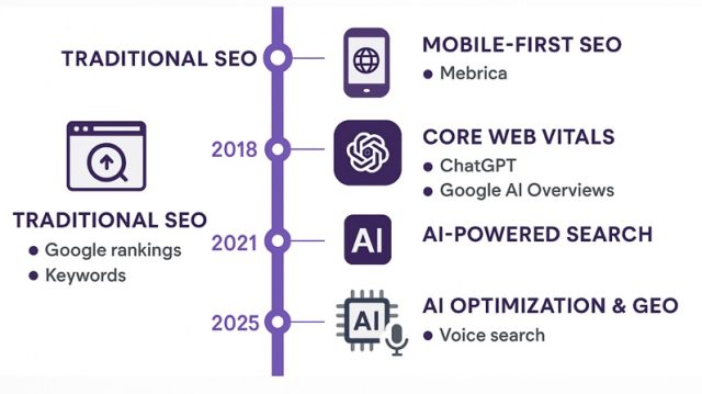 The evolution of SEO in the AI era