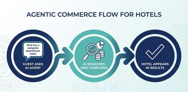 Agentic Commerce flow for hotels
