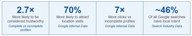 Why Google Business Profile matters in numbers