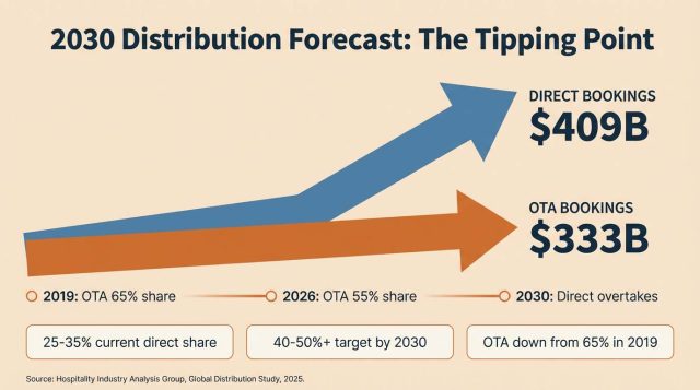 2030 Distribution Forecast - The tipping point