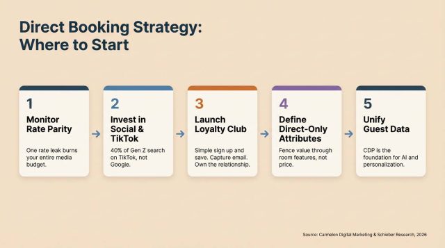 Direct booking strategy - where to start
