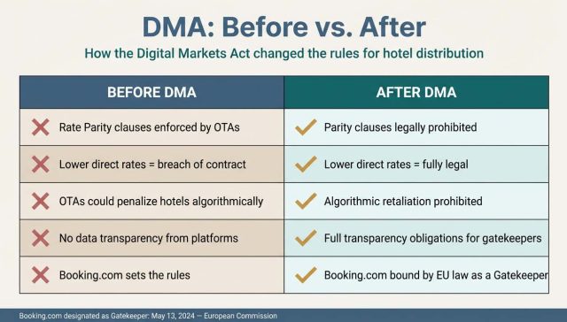 DMA: Before VS. After