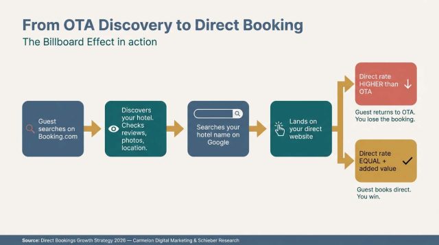 From OTA Discovery to Direct Booking