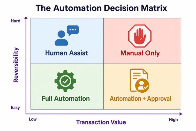 The Automation Decision Matrix