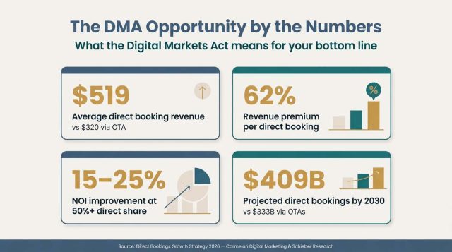 The DMA opportunity by the numbers