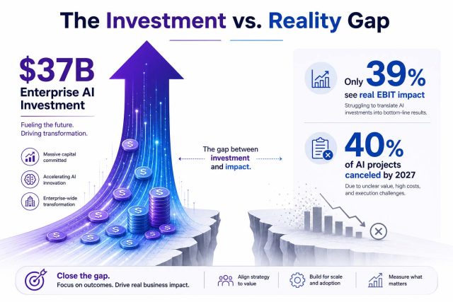 The Investment vs Reality Gap