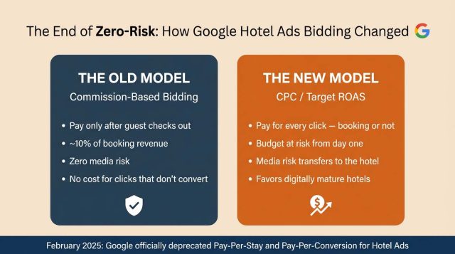 How Google Hotel Ads Bidding Changed